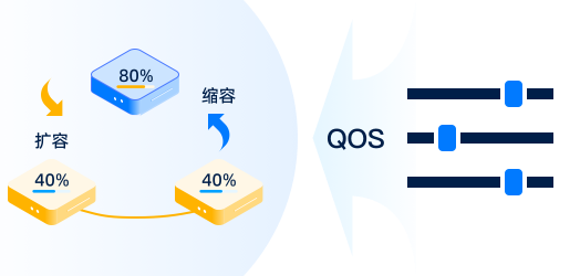 重均衡QOS