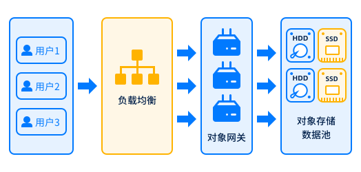 接入负载均衡