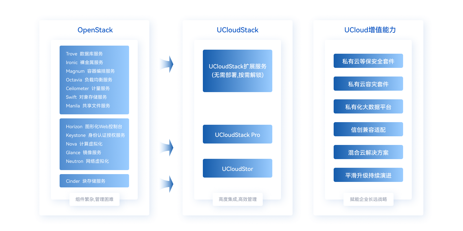 方案6-私有云-(非模板化)OpenStack 替代升级.png