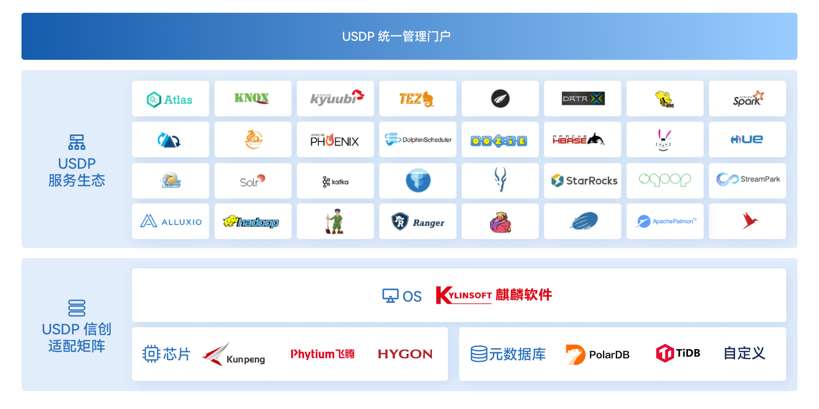 7-产品12-信创-USDP 信创大数据平台.png