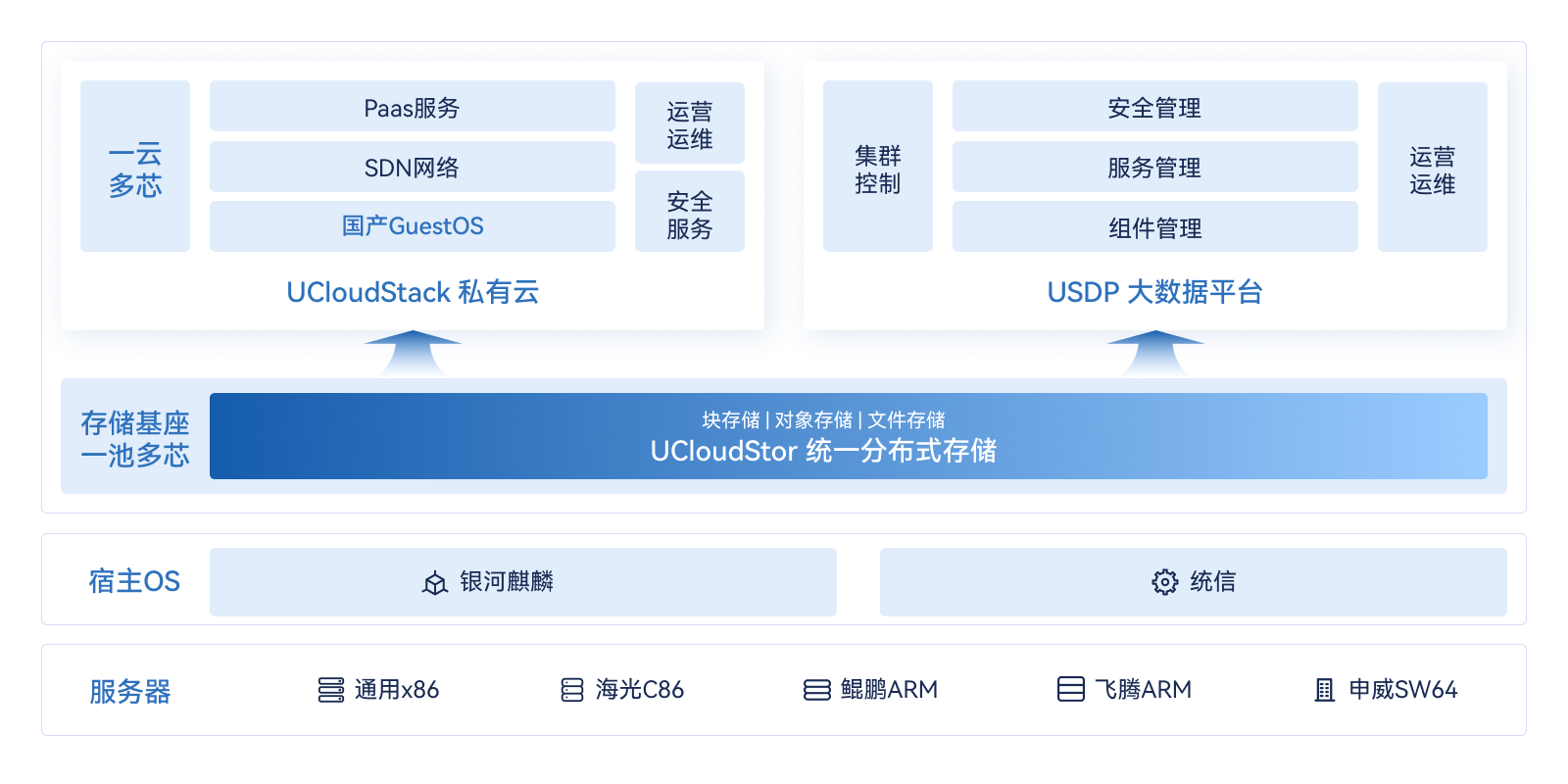 产品11-UCloudStor 信创云存储架构.png